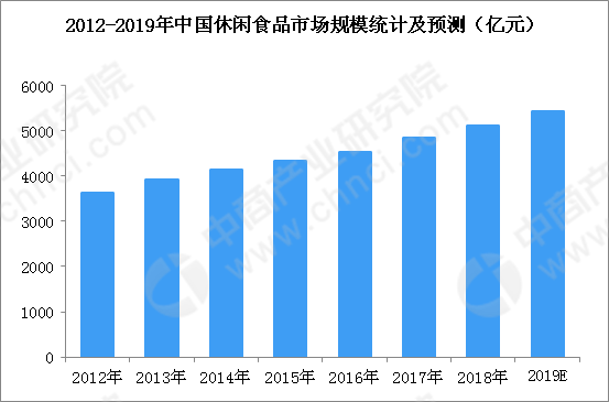 休闲食品最新发展