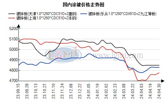 涂镀钢材最新发布与未来探寻