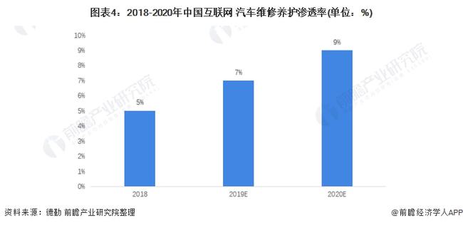 汽车保养最新发展