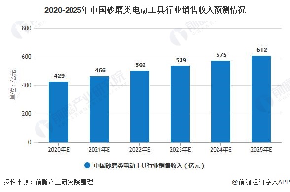 电动工具市场趋势全面解读