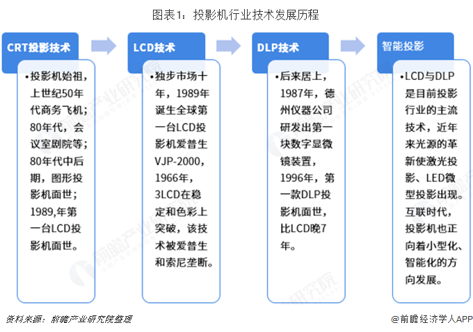 投影机维修市场趋势分析