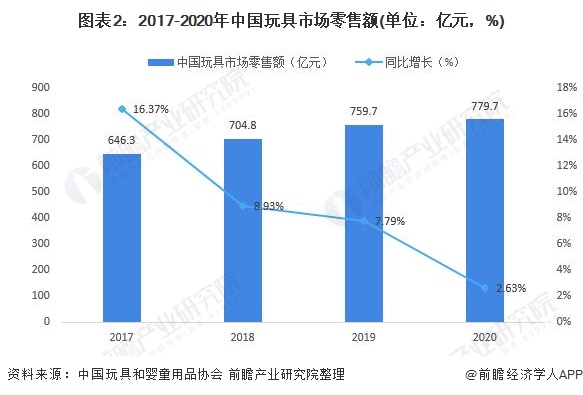 DIY玩具类玩具未来发展趋势